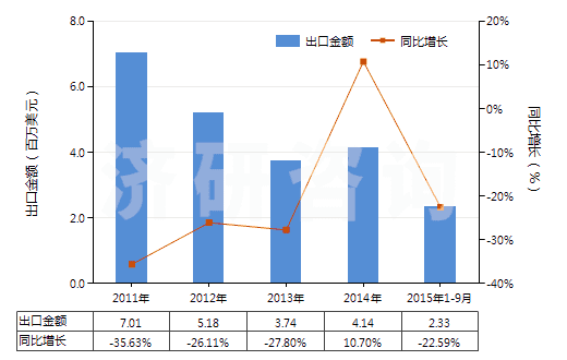 2011-2015年9月中國2,5-二甲基已二醇(HS29053910)出口總額及增速統(tǒng)計